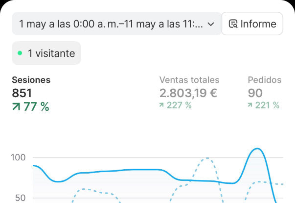 Estadísticas Shopify